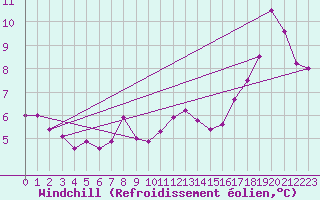 Courbe du refroidissement olien pour Sennybridge