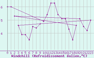 Courbe du refroidissement olien pour Dole-Tavaux (39)