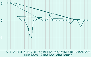 Courbe de l'humidex pour Cardak