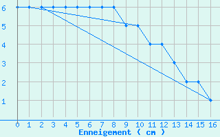Courbe de la hauteur de neige pour Carlsfeld