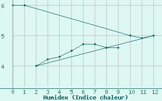 Courbe de l'humidex pour Villa Reynolds Aerodrome