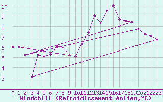 Courbe du refroidissement olien pour Metz-Nancy-Lorraine (57)