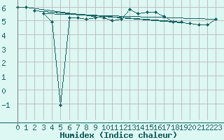 Courbe de l'humidex pour Carlsfeld