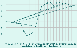 Courbe de l'humidex pour Luedge-Paenbruch