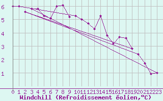 Courbe du refroidissement olien pour Emden-Koenigspolder
