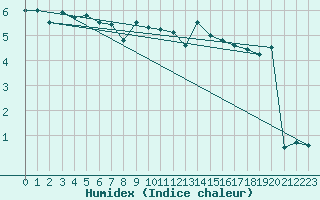 Courbe de l'humidex pour South Uist Range