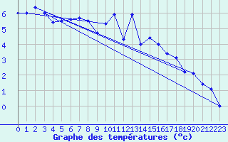 Courbe de tempratures pour Kuusiku