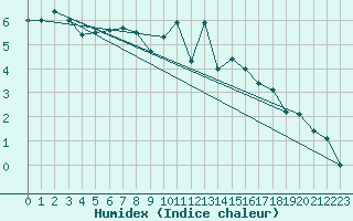 Courbe de l'humidex pour Kuusiku