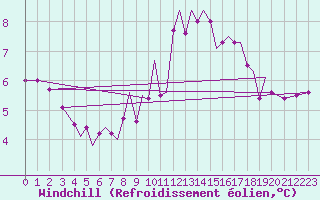 Courbe du refroidissement olien pour Isle Of Man / Ronaldsway Airport