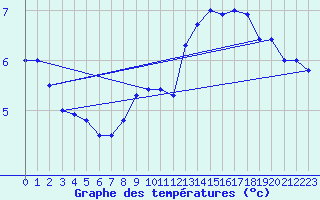 Courbe de tempratures pour Kleine-Brogel (Be)