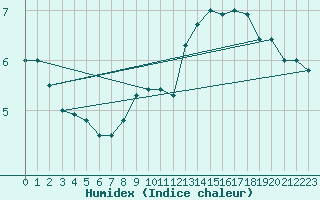 Courbe de l'humidex pour Kleine-Brogel (Be)