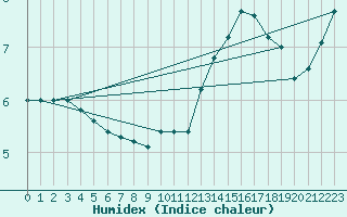 Courbe de l'humidex pour Le Touquet (62)