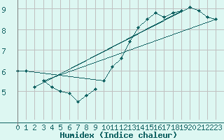 Courbe de l'humidex pour Sennybridge
