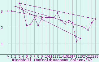 Courbe du refroidissement olien pour Cardinham