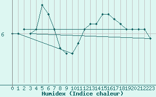 Courbe de l'humidex pour Saint-Hubert (Be)