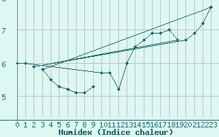Courbe de l'humidex pour Saint-Hubert (Be)