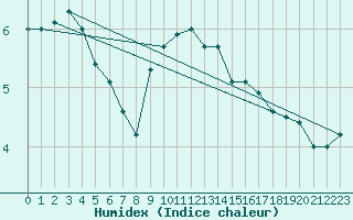 Courbe de l'humidex pour Landivisiau (29)