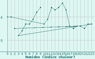 Courbe de l'humidex pour Kvitsoy Nordbo