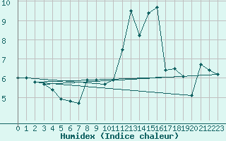 Courbe de l'humidex pour Burgwald-Bottendorf