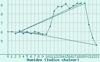 Courbe de l'humidex pour Wunsiedel Schonbrun