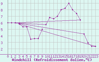 Courbe du refroidissement olien pour Paganella