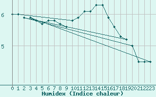 Courbe de l'humidex pour Lignerolles (03)