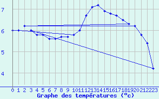 Courbe de tempratures pour Saclas (91)