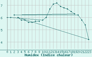 Courbe de l'humidex pour Saclas (91)