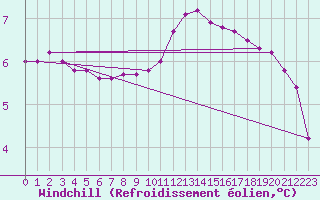 Courbe du refroidissement olien pour Saclas (91)