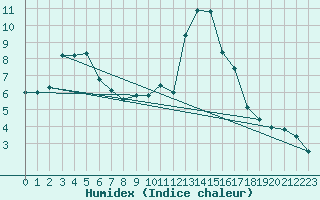 Courbe de l'humidex pour Bourg-Saint-Maurice (73)