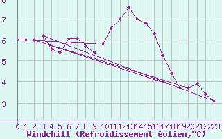 Courbe du refroidissement olien pour Villardeciervos