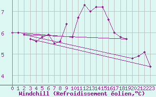 Courbe du refroidissement olien pour Isle Of Portland