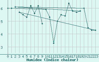Courbe de l'humidex pour Capel Curig