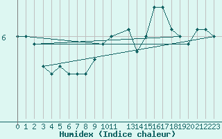 Courbe de l'humidex pour Vardo