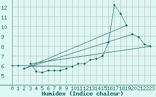 Courbe de l'humidex pour Soltau