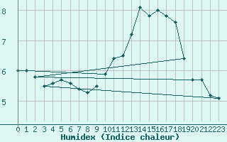 Courbe de l'humidex pour Paray-le-Monial - St-Yan (71)