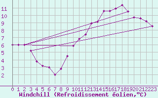 Courbe du refroidissement olien pour Montlimar (26)