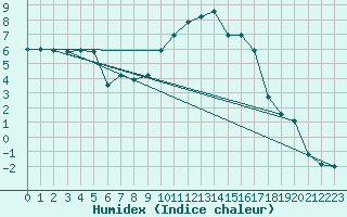 Courbe de l'humidex pour Luxeuil (70)