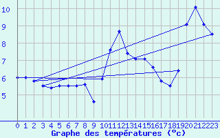 Courbe de tempratures pour Koksijde (Be)