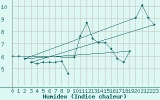 Courbe de l'humidex pour Koksijde (Be)