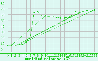 Courbe de l'humidit relative pour Les Attelas