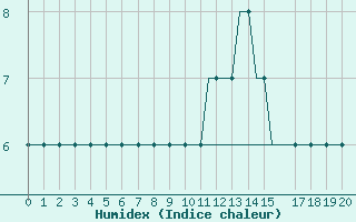 Courbe de l'humidex pour Oseberg