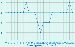 Courbe de la hauteur de neige pour Formigures (66)