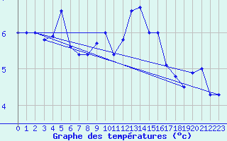 Courbe de tempratures pour Sletterhage 