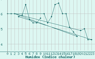 Courbe de l'humidex pour Sletterhage 