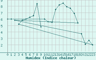 Courbe de l'humidex pour St Peter-Ording