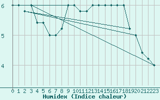 Courbe de l'humidex pour Monte Scuro