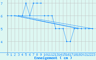 Courbe de la hauteur de neige pour Formigures (66)