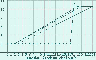 Courbe de l'humidex pour Rmering-ls-Puttelange (57)