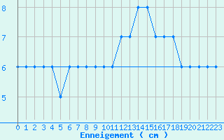 Courbe de la hauteur de neige pour Formigures (66)